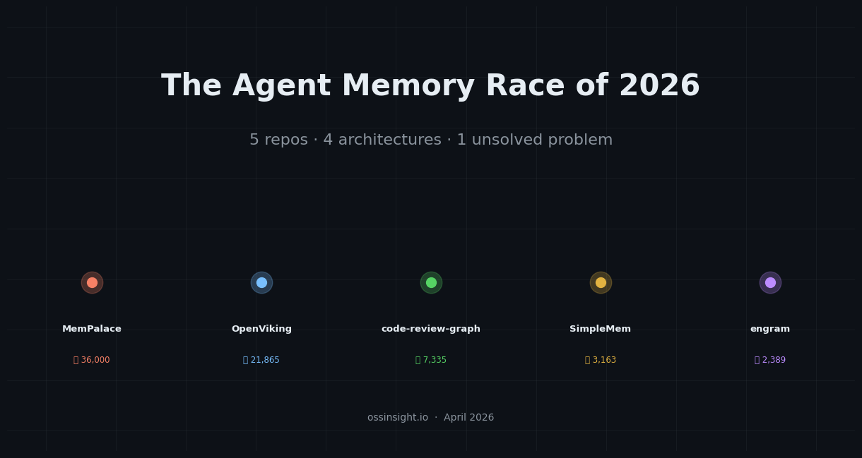 The Agent Memory Race of 2026: 5 Repos, 4 Architectures, 1 Unsolved Problem
